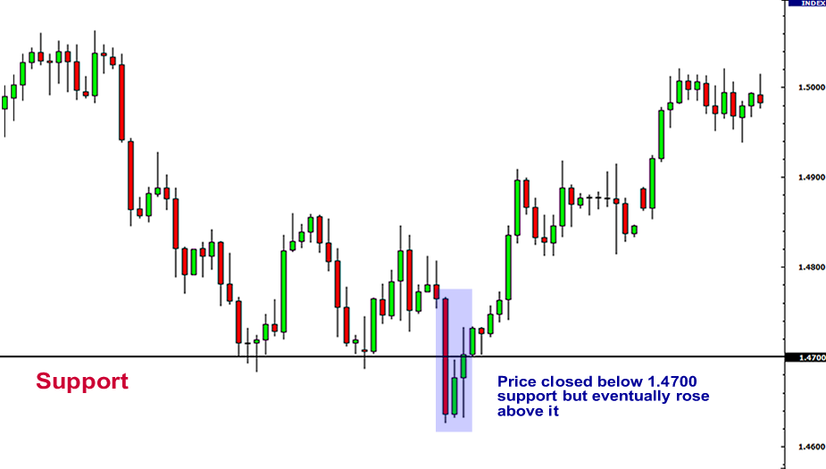 forex trading resistance and support